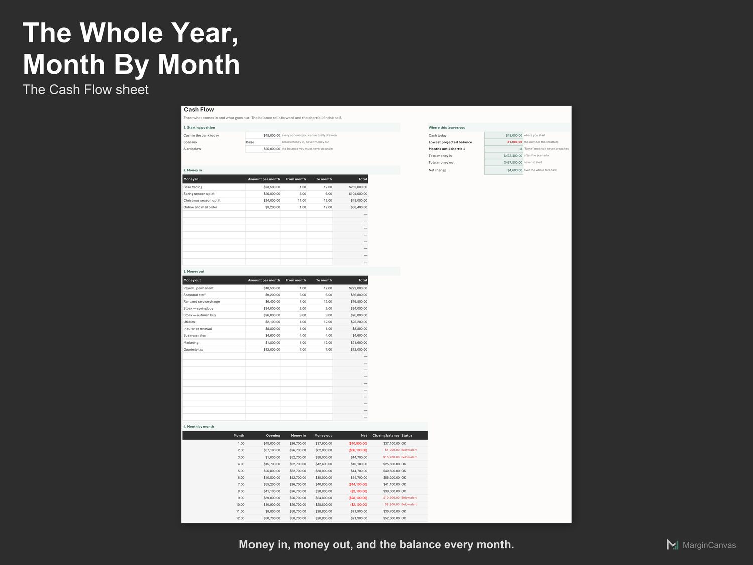 Cash Flow sheet with money in, money out and the balance by month