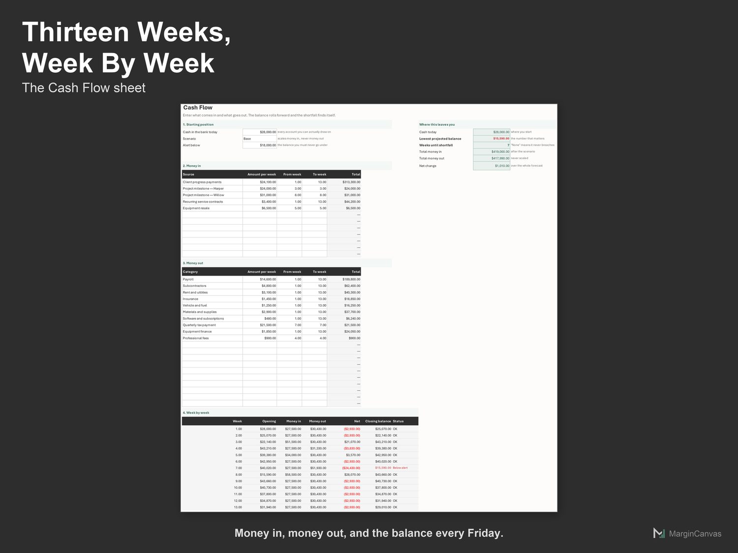 Cash Flow sheet with receipts, payments and the balance by week