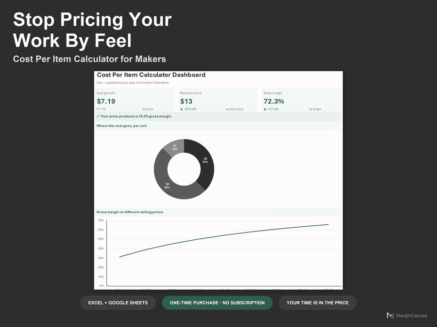 Cost per item dashboard showing cost per unit, minimum price and gross margin