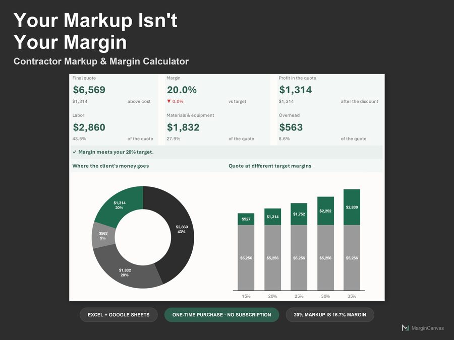 Job pricing dashboard showing the quote, effective margin and markup side by side